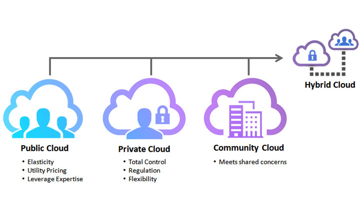 hybrid-cloud